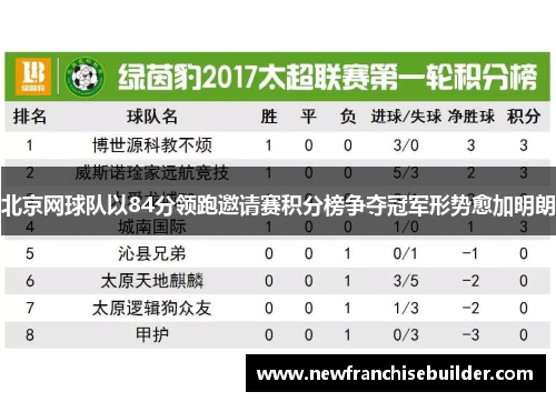 北京网球队以84分领跑邀请赛积分榜争夺冠军形势愈加明朗